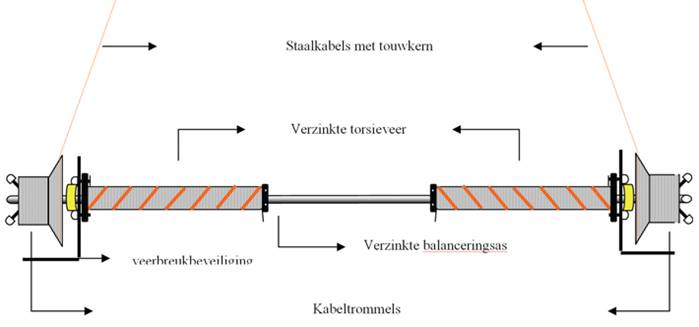 veerbreukbeveiliging 2